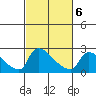 Sacramento tide chart for Sunday, March 6, 2022