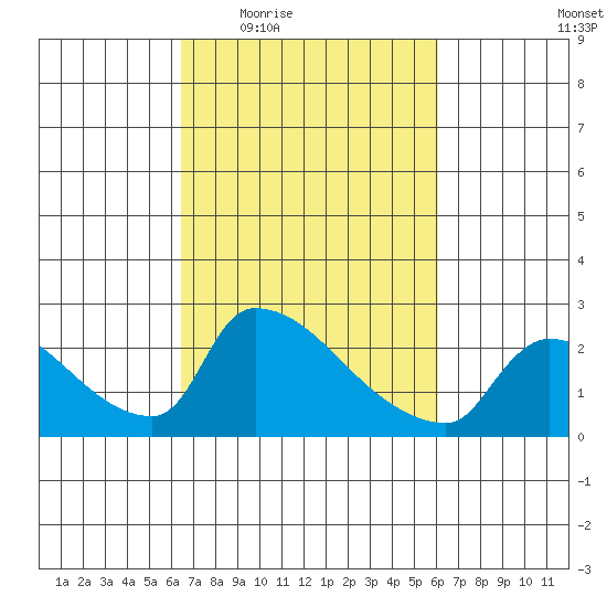 Sacramento tide chart for Monday, March 7, 2022
