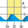 Sacramento tide chart for Monday, March 7, 2022
