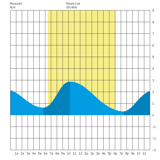 Sacramento tide chart for Tuesday, March 8, 2022