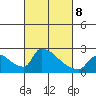 Sacramento tide chart for Tuesday, March 8, 2022