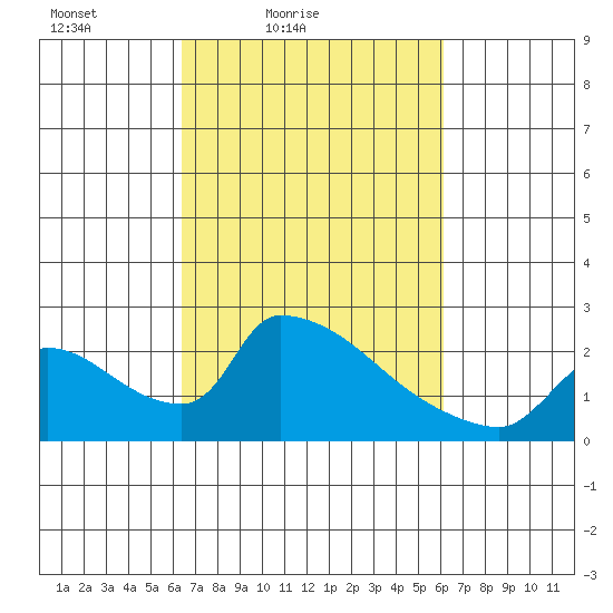 Sacramento tide chart for Wednesday, March 9, 2022