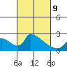 Sacramento tide chart for Wednesday, March 9, 2022
