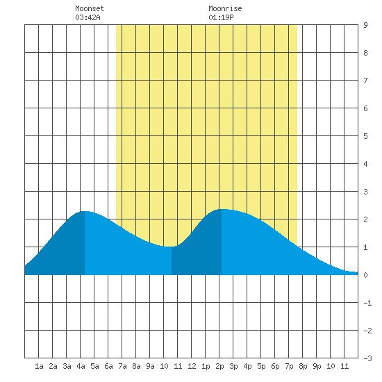 Sacramento tide chart for Sunday, April 10, 2022