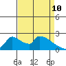Sacramento tide chart for Sunday, April 10, 2022