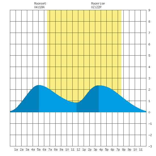 Sacramento tide chart for Monday, April 11, 2022