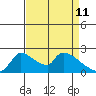 Sacramento tide chart for Monday, April 11, 2022
