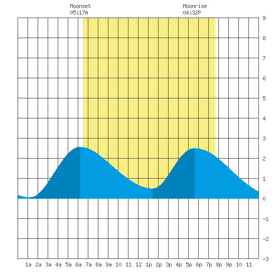 Sacramento tide chart for Wednesday, April 13, 2022