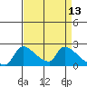 Sacramento tide chart for Wednesday, April 13, 2022
