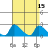 Sacramento tide chart for Friday, April 15, 2022