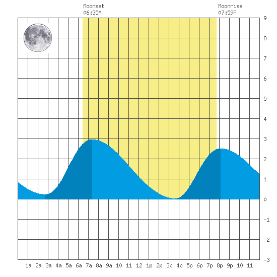 Sacramento tide chart for Saturday, April 16, 2022