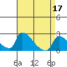 Sacramento tide chart for Sunday, April 17, 2022
