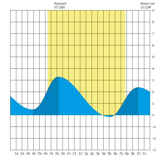 Sacramento tide chart for Monday, April 18, 2022