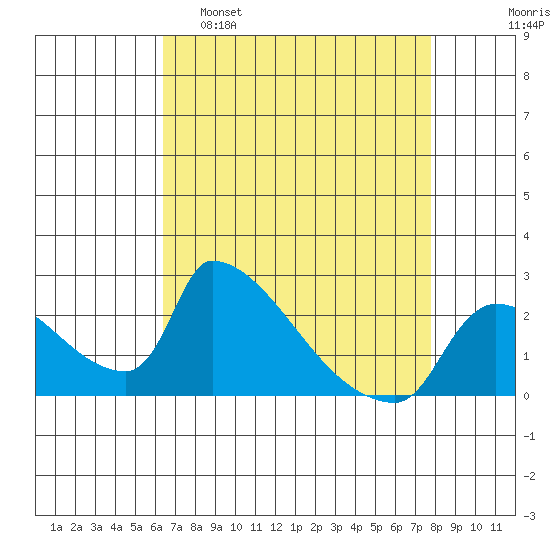 Sacramento tide chart for Tuesday, April 19, 2022
