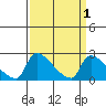 Sacramento tide chart for Friday, April 1, 2022