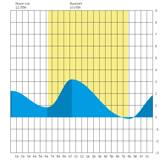 Sacramento tide chart for Thursday, April 21, 2022