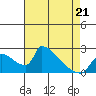 Sacramento tide chart for Thursday, April 21, 2022