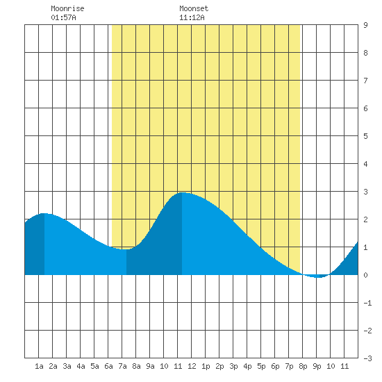 Sacramento tide chart for Friday, April 22, 2022