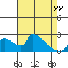 Sacramento tide chart for Friday, April 22, 2022