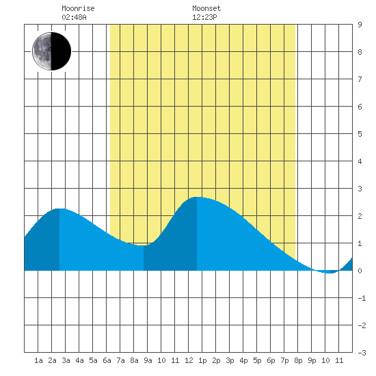 Sacramento tide chart for Saturday, April 23, 2022