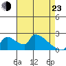 Sacramento tide chart for Saturday, April 23, 2022