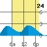 Sacramento tide chart for Sunday, April 24, 2022