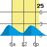 Sacramento tide chart for Monday, April 25, 2022