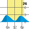 Sacramento tide chart for Tuesday, April 26, 2022