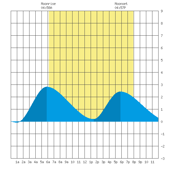 Sacramento tide chart for Wednesday, April 27, 2022