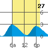 Sacramento tide chart for Wednesday, April 27, 2022