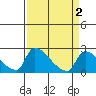 Sacramento tide chart for Saturday, April 2, 2022