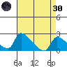 Sacramento tide chart for Saturday, April 30, 2022