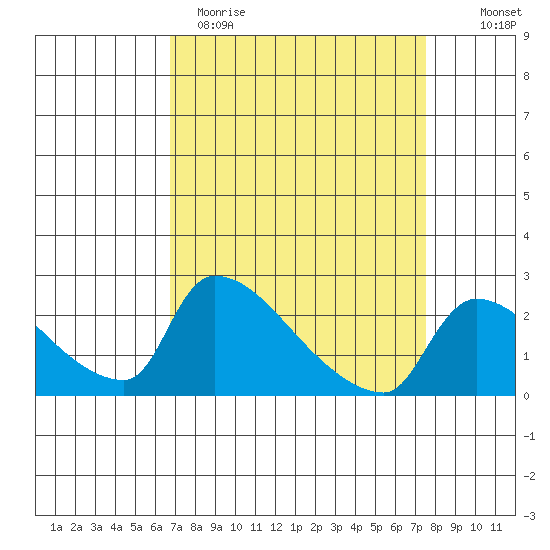 Sacramento tide chart for Sunday, April 3, 2022