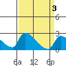 Sacramento tide chart for Sunday, April 3, 2022