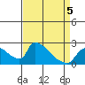 Sacramento tide chart for Tuesday, April 5, 2022
