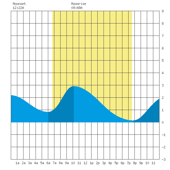 Sacramento tide chart for Wednesday, April 6, 2022