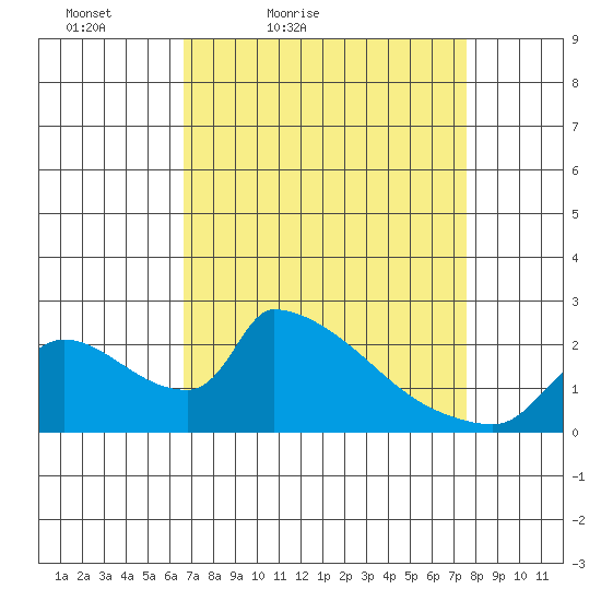 Sacramento tide chart for Thursday, April 7, 2022