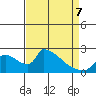 Sacramento tide chart for Thursday, April 7, 2022