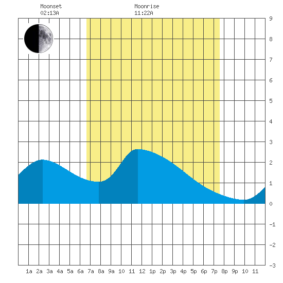 Sacramento tide chart for Friday, April 8, 2022