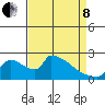 Sacramento tide chart for Friday, April 8, 2022