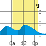 Sacramento tide chart for Saturday, April 9, 2022