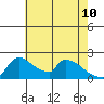 Sacramento tide chart for Tuesday, May 10, 2022