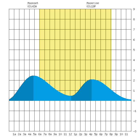 Sacramento tide chart for Wednesday, May 11, 2022