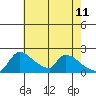 Sacramento tide chart for Wednesday, May 11, 2022