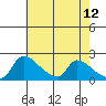 Sacramento tide chart for Thursday, May 12, 2022
