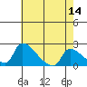Sacramento tide chart for Saturday, May 14, 2022