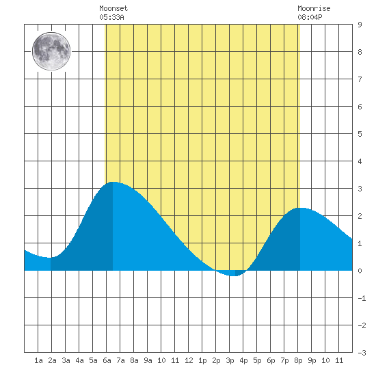 Sacramento tide chart for Sunday, May 15, 2022