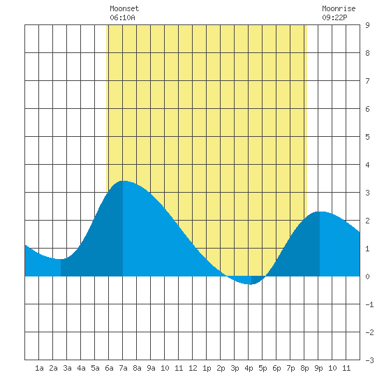 Sacramento tide chart for Monday, May 16, 2022