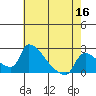 Sacramento tide chart for Monday, May 16, 2022