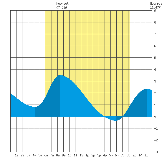Sacramento tide chart for Wednesday, May 18, 2022